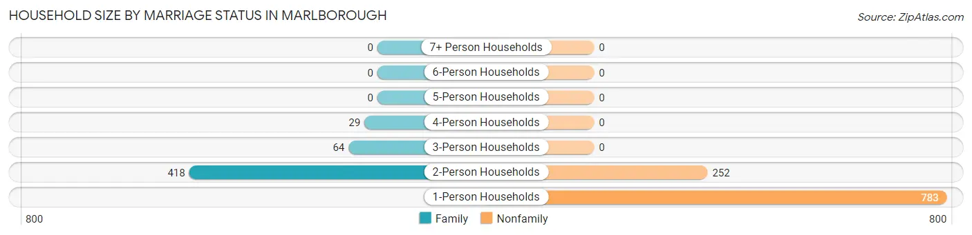 Household Size by Marriage Status in Marlborough