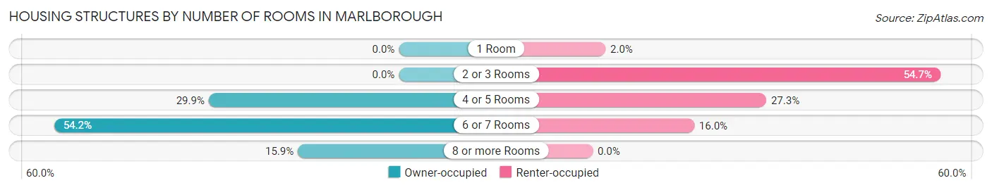 Housing Structures by Number of Rooms in Marlborough