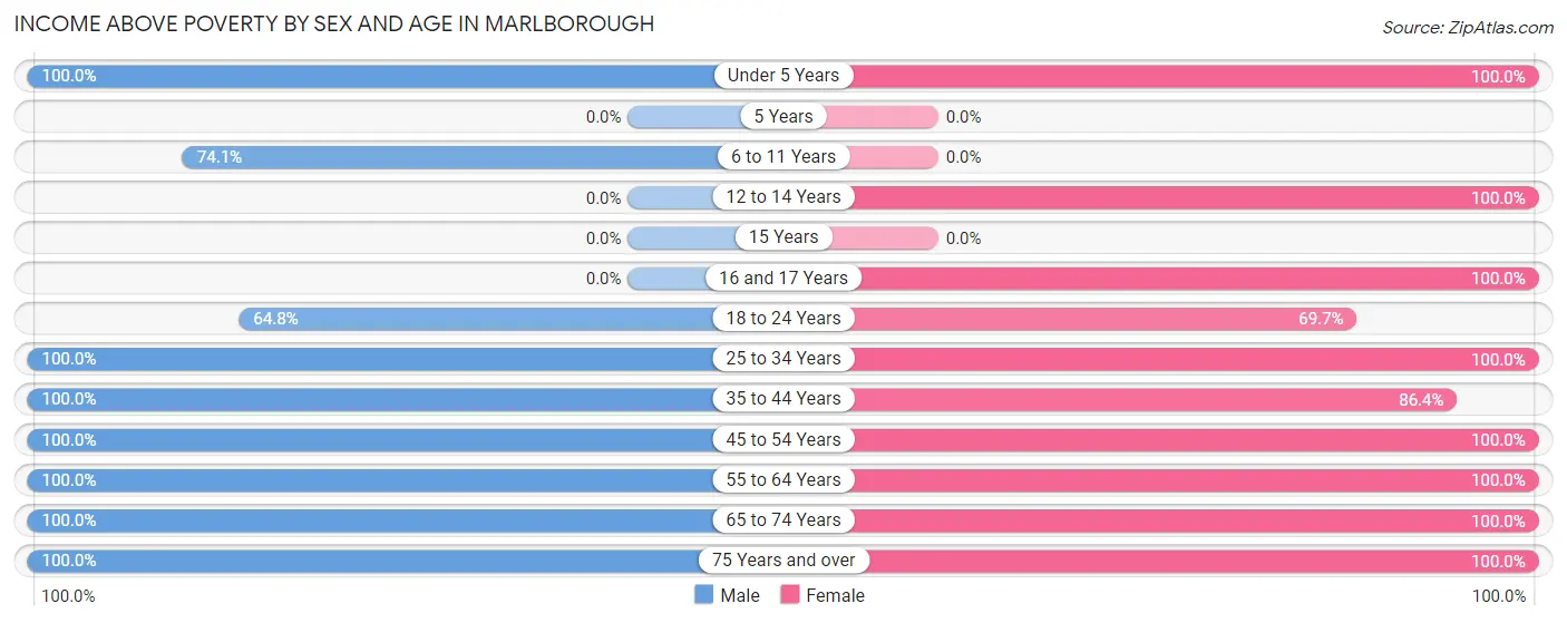 Income Above Poverty by Sex and Age in Marlborough