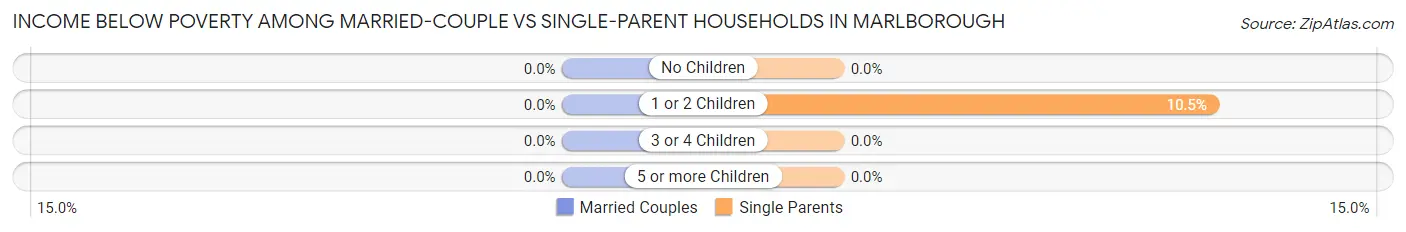 Income Below Poverty Among Married-Couple vs Single-Parent Households in Marlborough