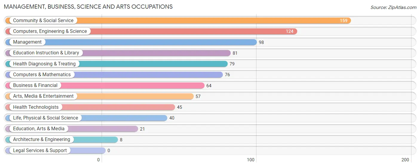 Management, Business, Science and Arts Occupations in Marlborough