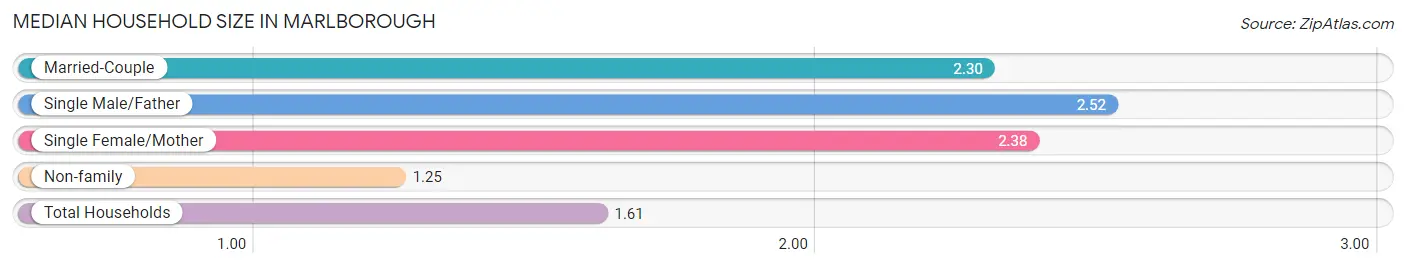 Median Household Size in Marlborough