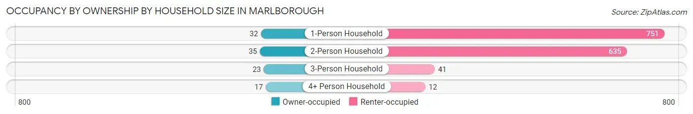 Occupancy by Ownership by Household Size in Marlborough