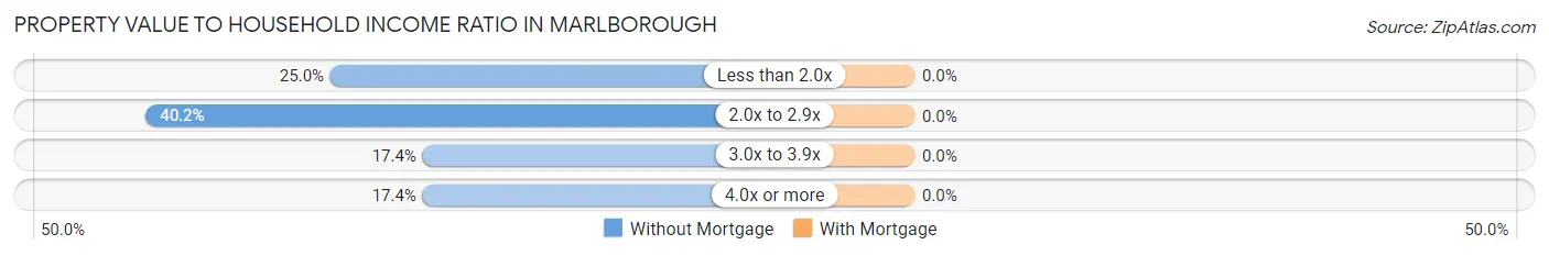 Property Value to Household Income Ratio in Marlborough