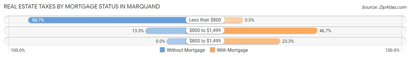 Real Estate Taxes by Mortgage Status in Marquand