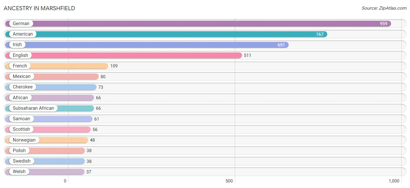 Ancestry in Marshfield