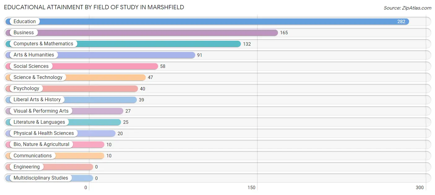 Educational Attainment by Field of Study in Marshfield