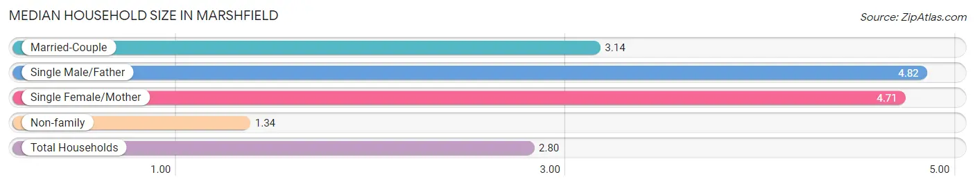 Median Household Size in Marshfield