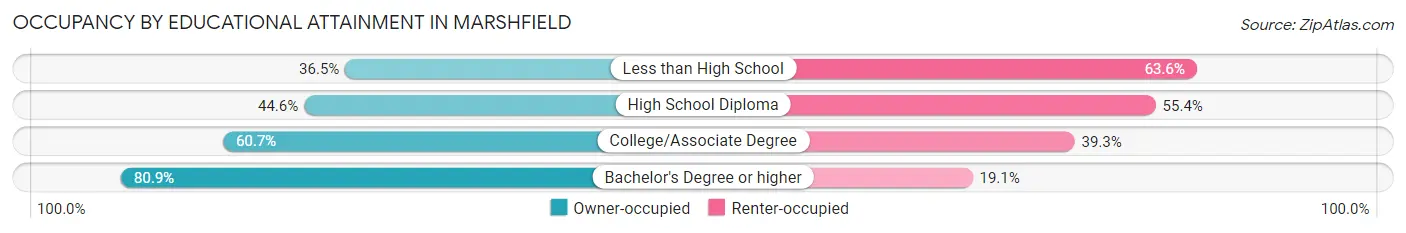 Occupancy by Educational Attainment in Marshfield