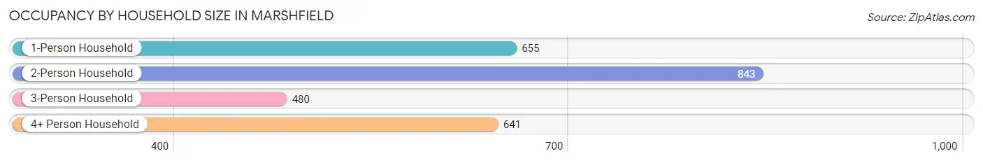 Occupancy by Household Size in Marshfield