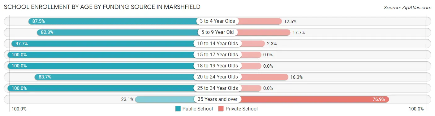 School Enrollment by Age by Funding Source in Marshfield