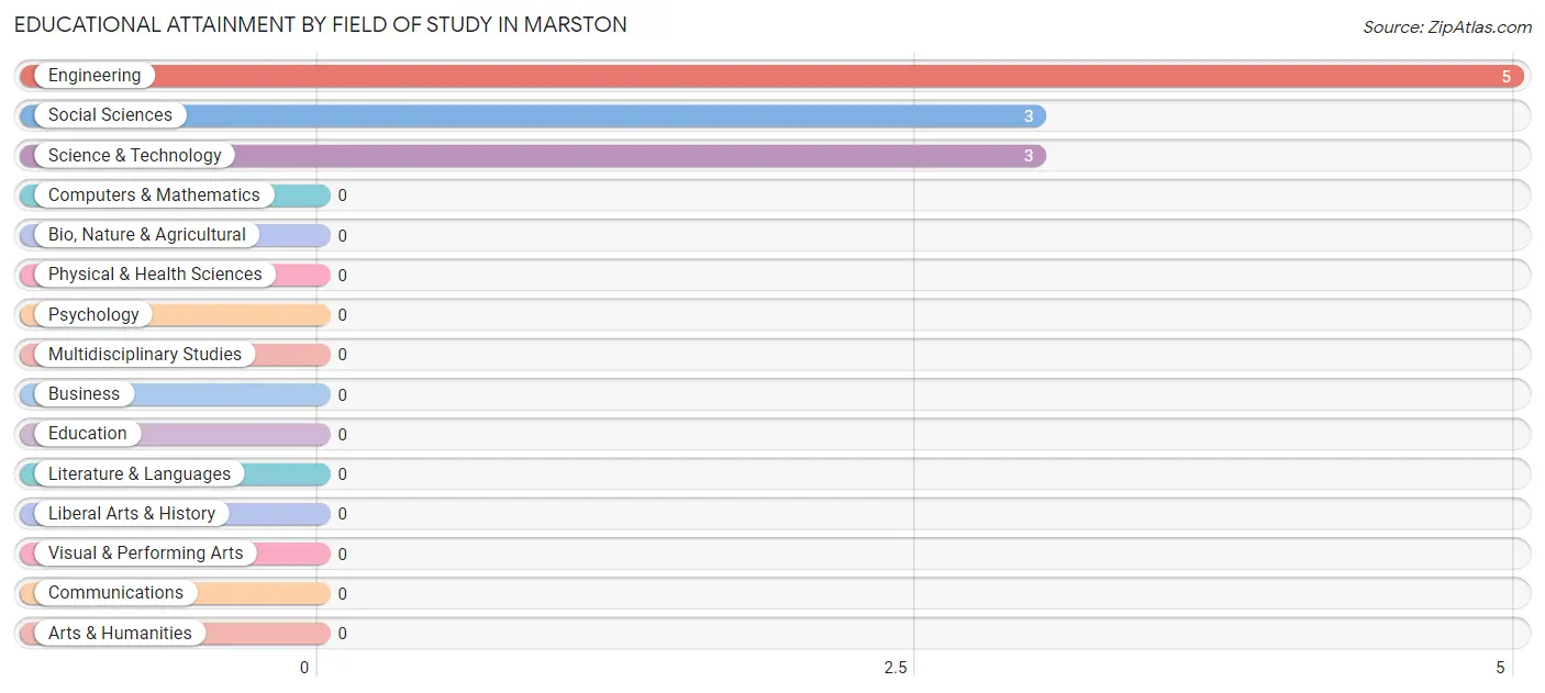 Educational Attainment by Field of Study in Marston