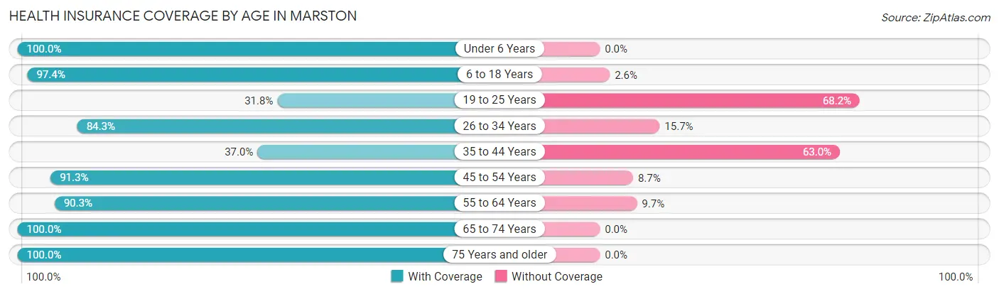 Health Insurance Coverage by Age in Marston