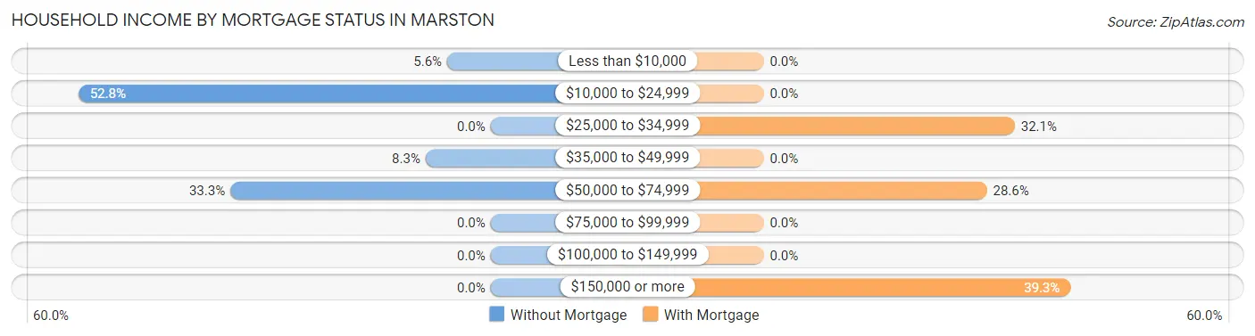 Household Income by Mortgage Status in Marston