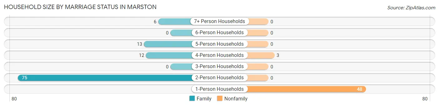 Household Size by Marriage Status in Marston