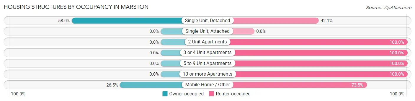 Housing Structures by Occupancy in Marston
