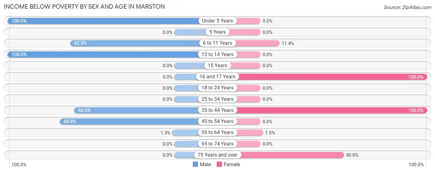 Income Below Poverty by Sex and Age in Marston