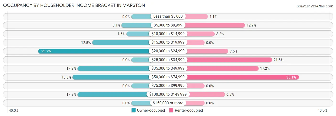 Occupancy by Householder Income Bracket in Marston