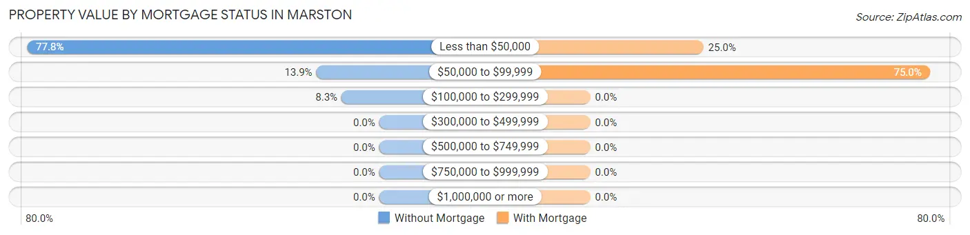 Property Value by Mortgage Status in Marston