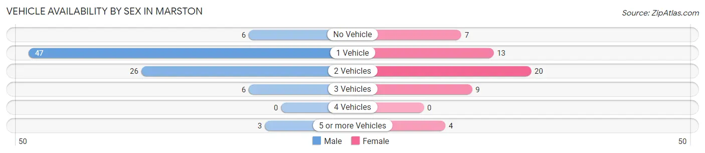 Vehicle Availability by Sex in Marston