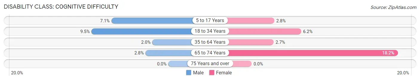 Disability in Marthasville: <span>Cognitive Difficulty</span>