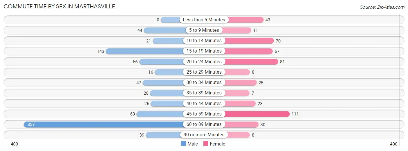 Commute Time by Sex in Marthasville