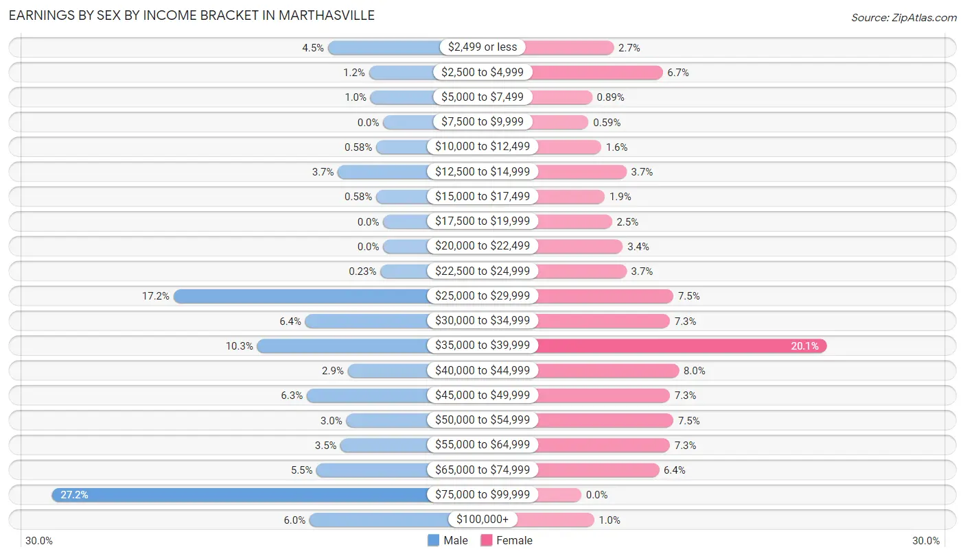 Earnings by Sex by Income Bracket in Marthasville