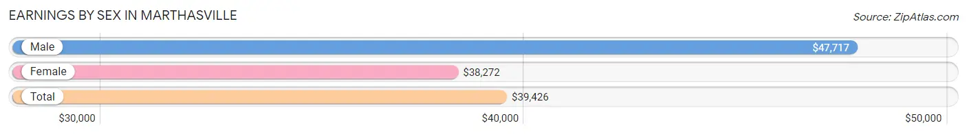 Earnings by Sex in Marthasville