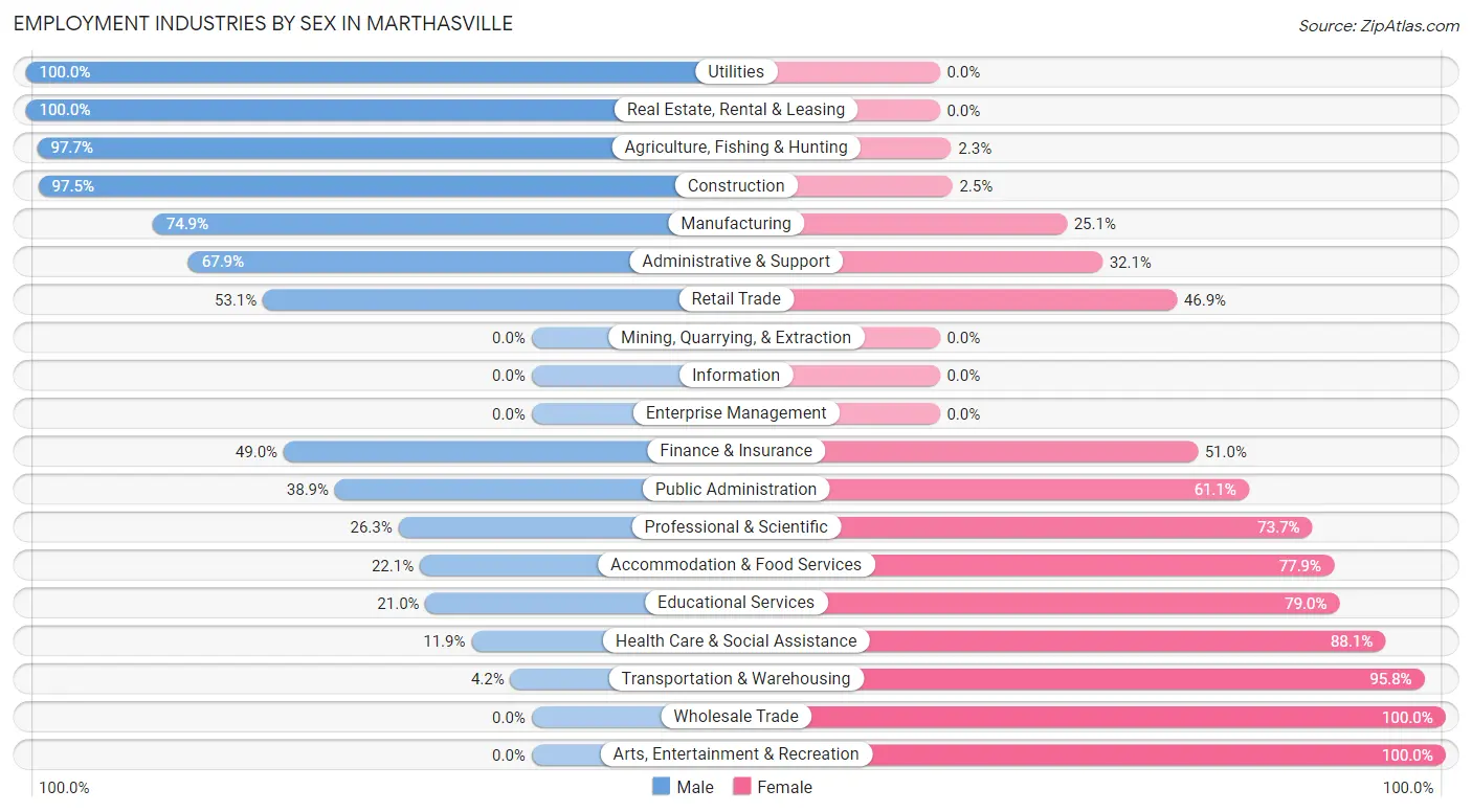 Employment Industries by Sex in Marthasville