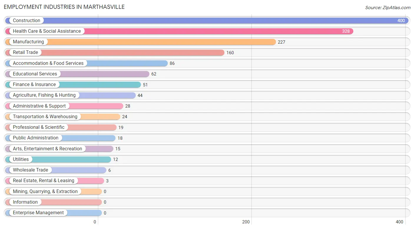 Employment Industries in Marthasville