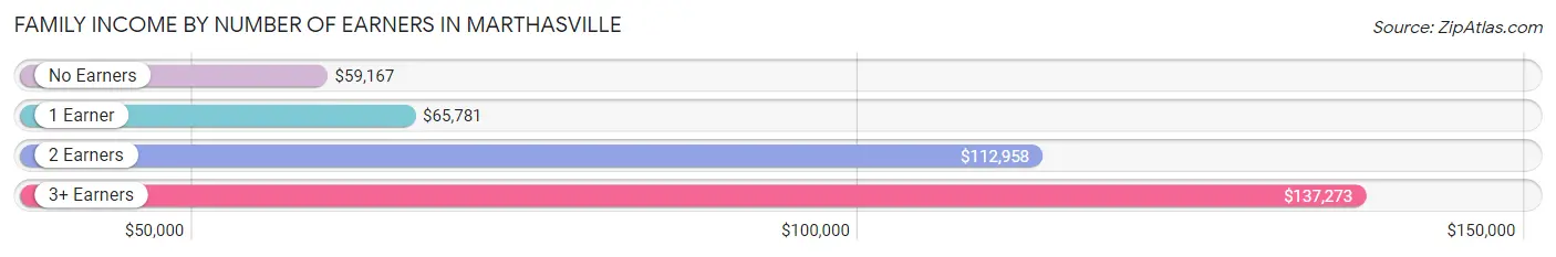 Family Income by Number of Earners in Marthasville