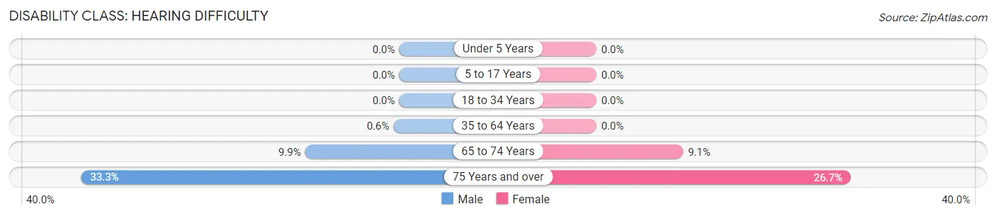 Disability in Marthasville: <span>Hearing Difficulty</span>