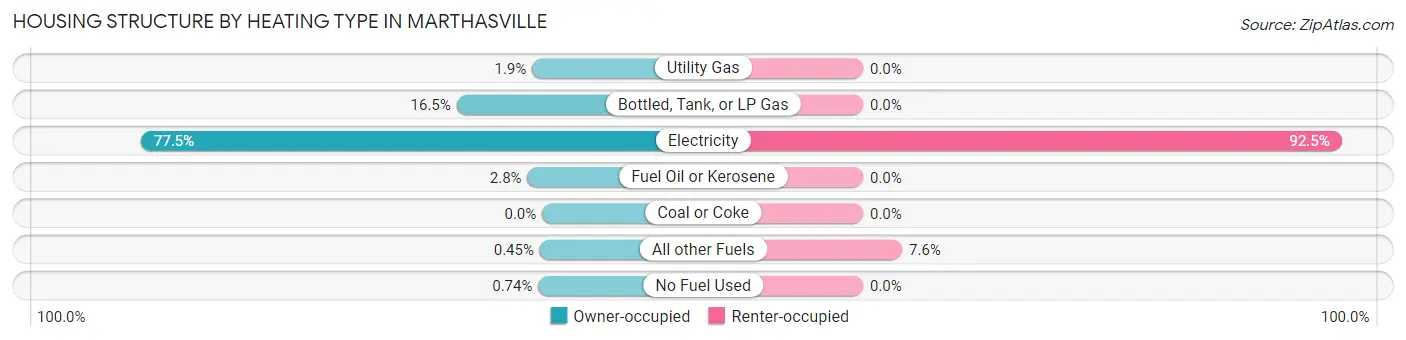 Housing Structure by Heating Type in Marthasville