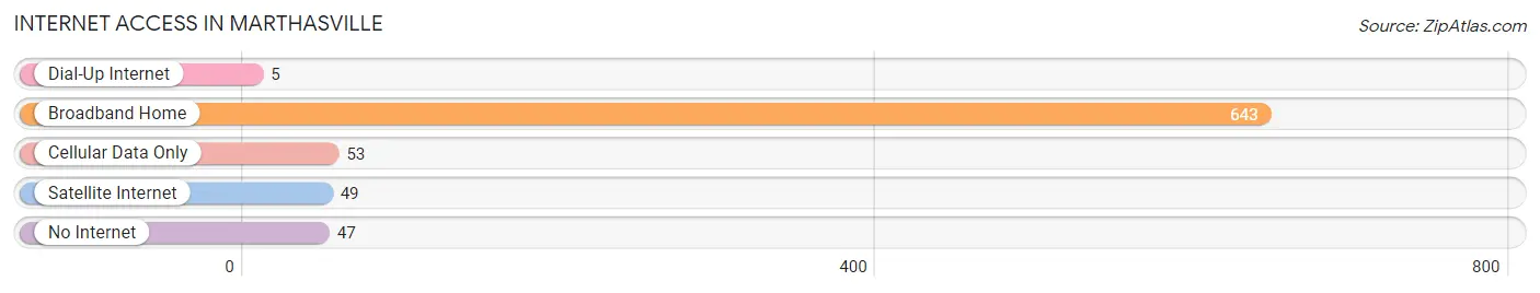 Internet Access in Marthasville