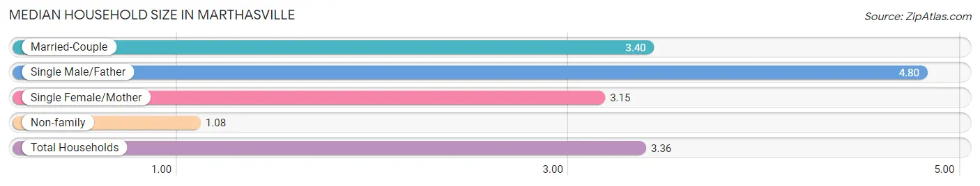 Median Household Size in Marthasville