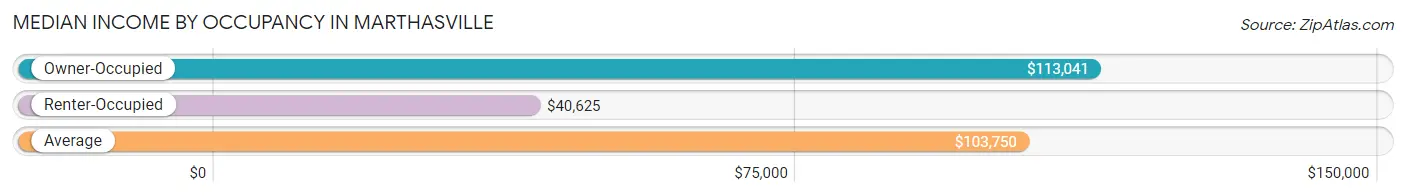 Median Income by Occupancy in Marthasville