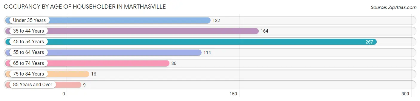 Occupancy by Age of Householder in Marthasville