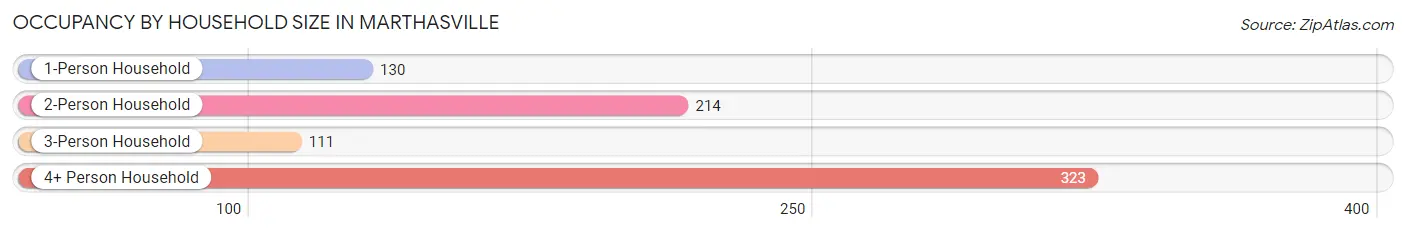 Occupancy by Household Size in Marthasville