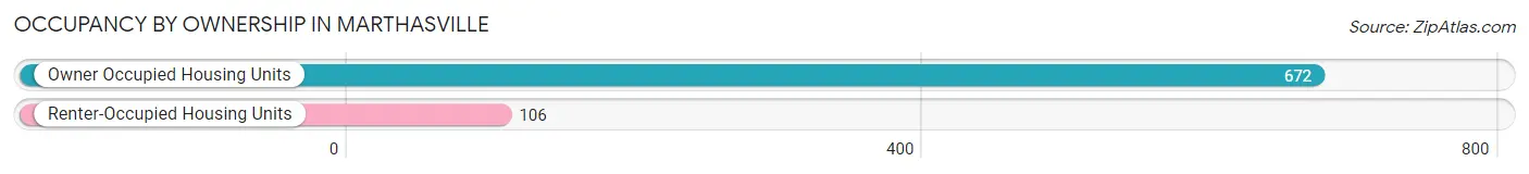 Occupancy by Ownership in Marthasville