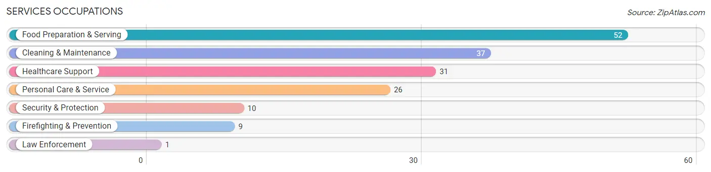 Services Occupations in Marthasville