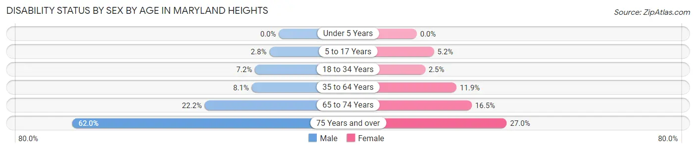 Disability Status by Sex by Age in Maryland Heights