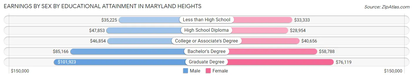 Earnings by Sex by Educational Attainment in Maryland Heights
