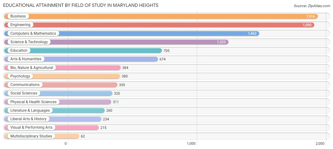 Educational Attainment by Field of Study in Maryland Heights