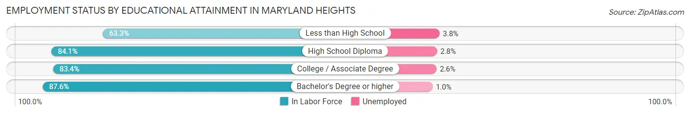 Employment Status by Educational Attainment in Maryland Heights