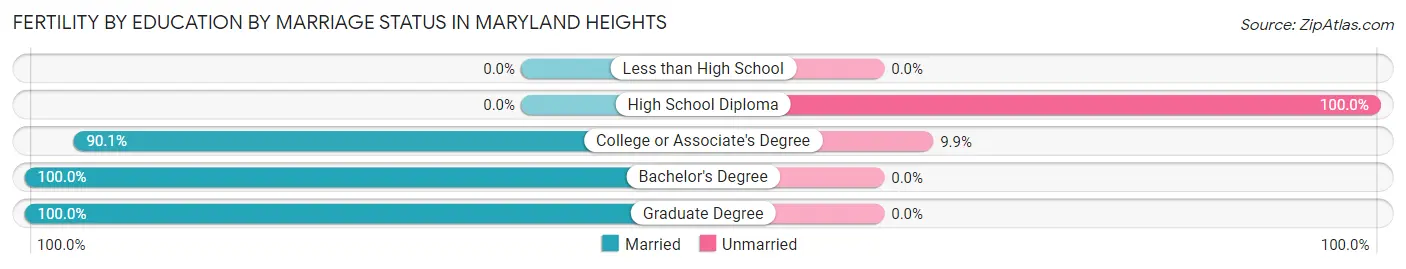 Female Fertility by Education by Marriage Status in Maryland Heights