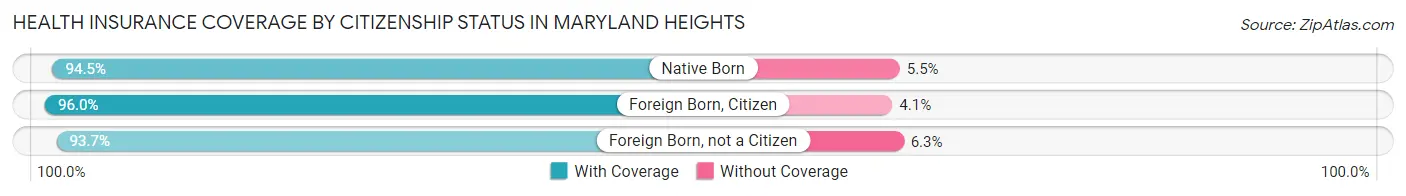 Health Insurance Coverage by Citizenship Status in Maryland Heights