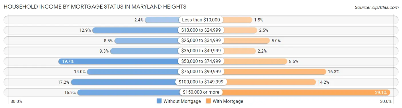 Household Income by Mortgage Status in Maryland Heights