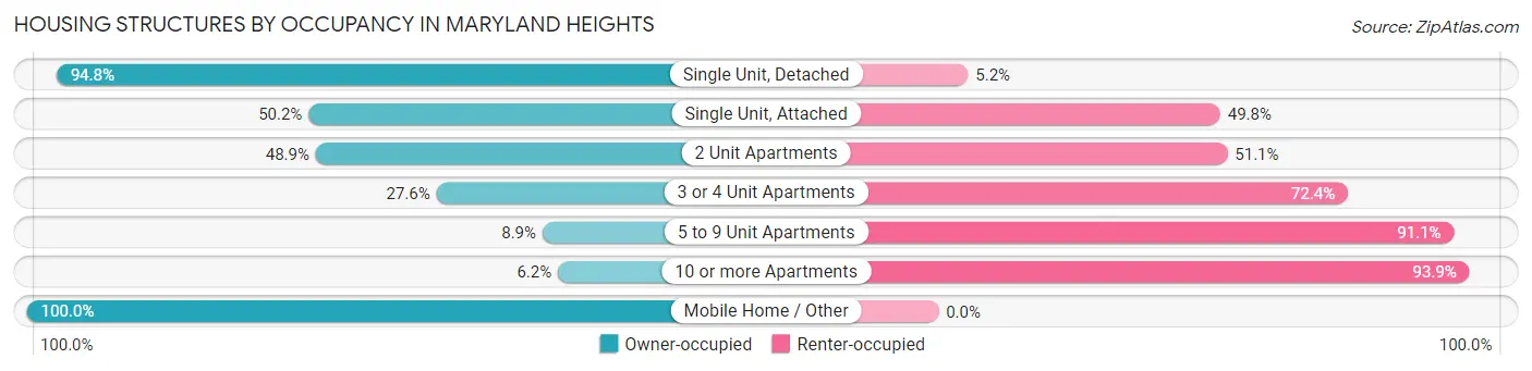 Housing Structures by Occupancy in Maryland Heights