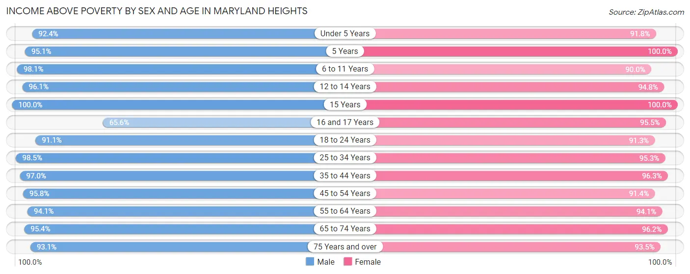 Income Above Poverty by Sex and Age in Maryland Heights