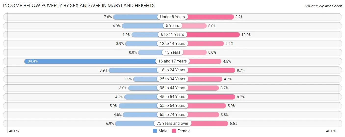 Income Below Poverty by Sex and Age in Maryland Heights